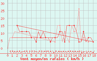 Courbe de la force du vent pour Tashkent