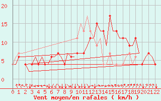 Courbe de la force du vent pour Roma / Ciampino