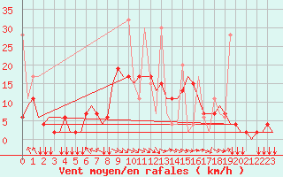 Courbe de la force du vent pour Ioannina Airport