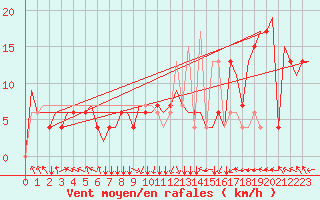 Courbe de la force du vent pour Sofia Observ.