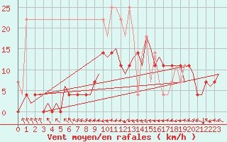 Courbe de la force du vent pour Groningen Airport Eelde