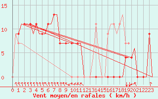 Courbe de la force du vent pour Pakanbaru / Simpangtiga