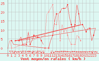 Courbe de la force du vent pour Salamanca / Matacan