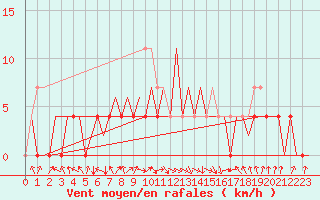 Courbe de la force du vent pour Arad