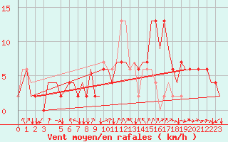 Courbe de la force du vent pour Torino / Caselle
