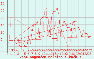 Courbe de la force du vent pour Varna