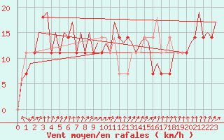 Courbe de la force du vent pour Beograd / Surcin