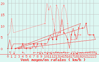 Courbe de la force du vent pour Prigueux (24)