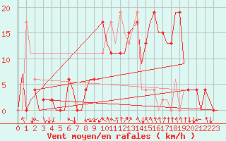 Courbe de la force du vent pour Granada / Aeropuerto