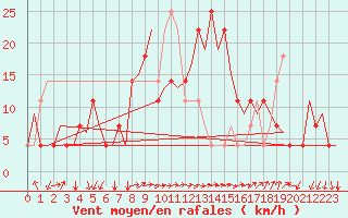 Courbe de la force du vent pour Bratislava Ivanka