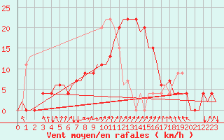 Courbe de la force du vent pour Adana / Sakirpasa