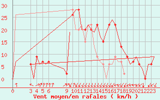 Courbe de la force du vent pour Annaba