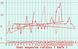 Courbe de la force du vent pour Torino / Caselle