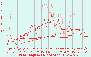 Courbe de la force du vent pour Augsburg