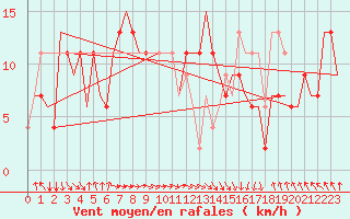 Courbe de la force du vent pour Palermo / Punta Raisi