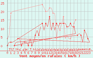 Courbe de la force du vent pour Benson