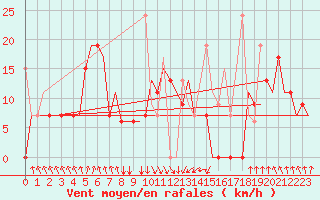 Courbe de la force du vent pour Heraklion Airport