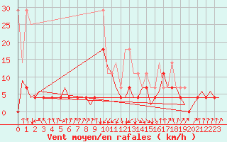 Courbe de la force du vent pour De Kooy