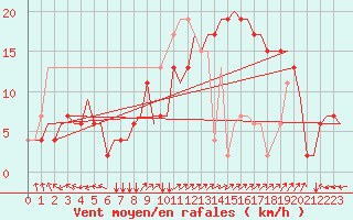 Courbe de la force du vent pour Firenze / Peretola