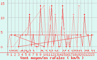 Courbe de la force du vent pour Murmansk