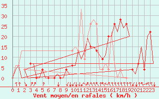Courbe de la force du vent pour Granada / Aeropuerto