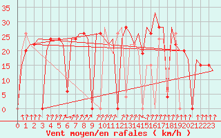 Courbe de la force du vent pour Chon Buri