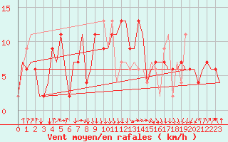 Courbe de la force du vent pour Palermo / Punta Raisi