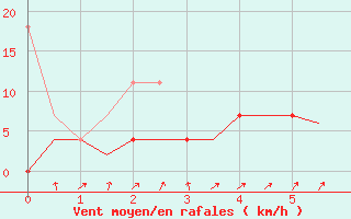 Courbe de la force du vent pour Eindhoven (PB)