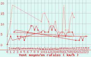 Courbe de la force du vent pour Leconfield