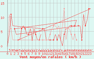 Courbe de la force du vent pour Koebenhavn / Roskilde