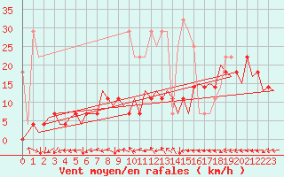 Courbe de la force du vent pour Berlin-Schoenefeld
