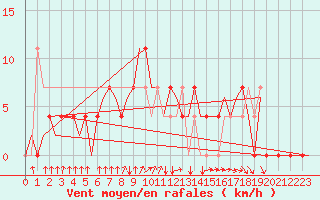 Courbe de la force du vent pour Bueckeburg