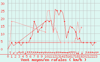 Courbe de la force du vent pour Celle