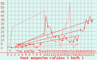 Courbe de la force du vent pour Santander / Parayas