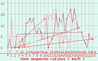 Courbe de la force du vent pour Bilbao (Esp)