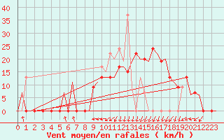 Courbe de la force du vent pour Rabat-Sale