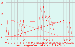 Courbe de la force du vent pour Fairbanks, Fairbanks International Airport