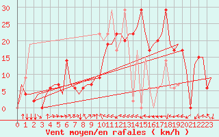 Courbe de la force du vent pour Burgas