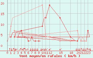 Courbe de la force du vent pour Olbia / Costa Smeralda
