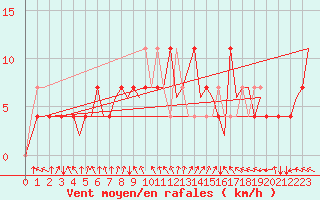 Courbe de la force du vent pour Fassberg