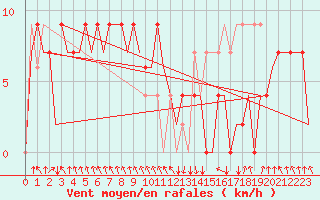 Courbe de la force du vent pour La Coruna / Alvedro
