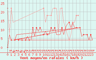 Courbe de la force du vent pour Frankfort (All)