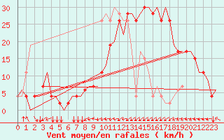 Courbe de la force du vent pour Dar-El-Beida