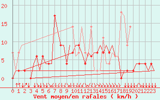 Courbe de la force du vent pour Vilnius