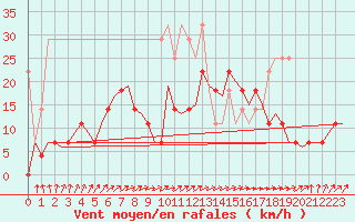 Courbe de la force du vent pour De Kooy