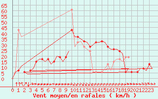 Courbe de la force du vent pour Dar-El-Beida