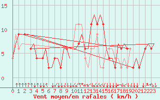 Courbe de la force du vent pour Napoli / Capodichino