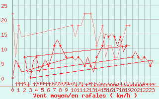 Courbe de la force du vent pour Amsterdam Airport Schiphol