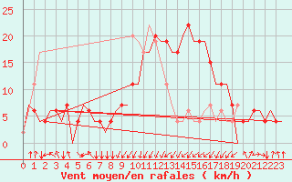 Courbe de la force du vent pour Dar-El-Beida