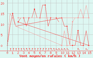 Courbe de la force du vent pour Pakanbaru / Simpangtiga